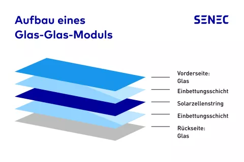 Die Grafik zeigt den Aufbau eines Glas-Glas-Moduls mit der Bezeichnung der einzelnen Schichten.